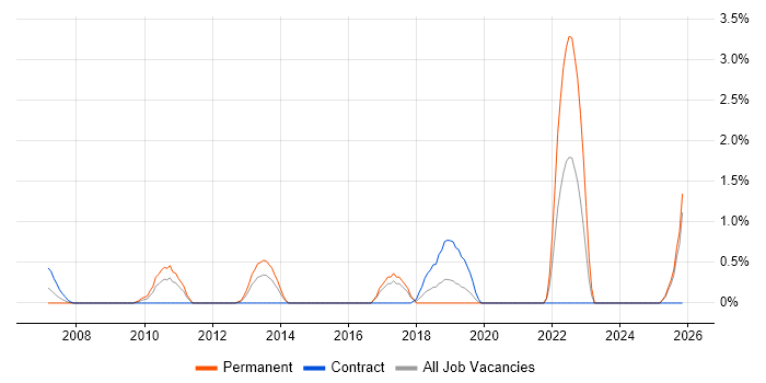 Conflict Management job vacancy trend in Hillingdon