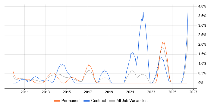 Conflict Resolution job vacancy trend in Hillingdon