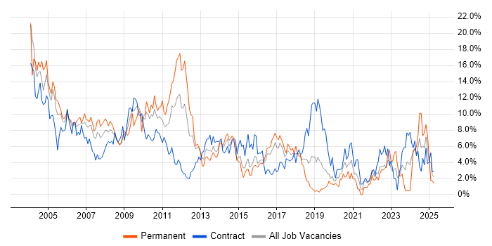 Job vacancy trend for Consultant in Hillingdon Job vacancy trend for Consultant in Hillingdon