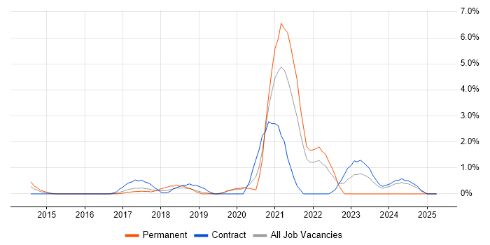 Job vacancy trend for Containerisation in Hillingdon Job vacancy trend for Containerisation in Hillingdon