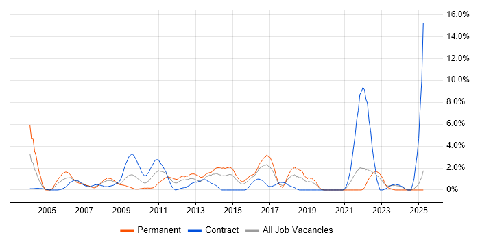 Job vacancy trend for Content Management in Hillingdon Job vacancy trend for Content Management in Hillingdon