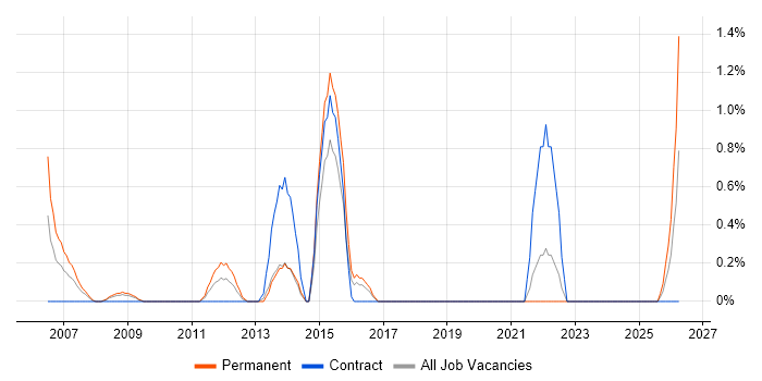 Content Manager job vacancy trend in Hillingdon