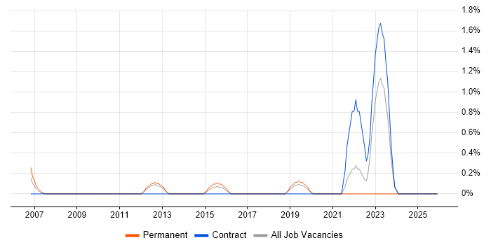 Content Strategy job vacancy trend in Hillingdon