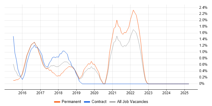 Job vacancy trend for Continuous Deployment in Hillingdon Job vacancy trend for Continuous Deployment in Hillingdon