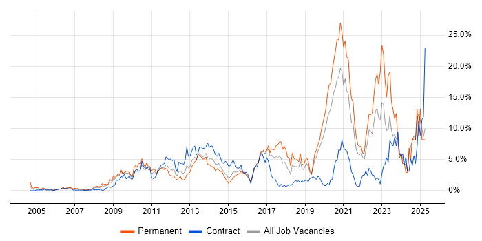 Job vacancy trend for Continuous Improvement in Hillingdon Job vacancy trend for Continuous Improvement in Hillingdon