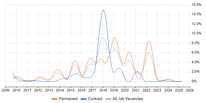 Job vacancy trend for Continuous Integration in Hillingdon Job vacancy trend for Continuous Integration in Hillingdon