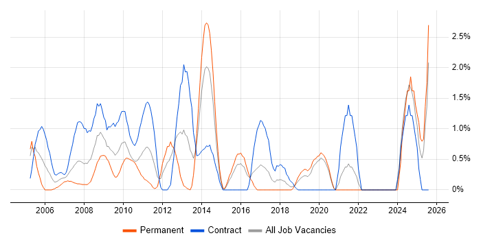 Job vacancy trend for Contract Management in Hillingdon Job vacancy trend for Contract Management in Hillingdon
