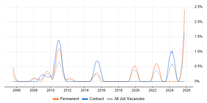 Copywriting job vacancy trend in Hillingdon