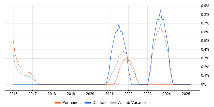 Job vacancy trend for Cost Optimisation in Hillingdon Job vacancy trend for Cost Optimisation in Hillingdon