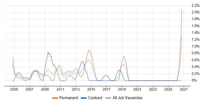 Cost Reduction job vacancy trend in Hillingdon