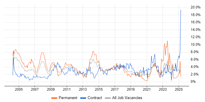 Job vacancy trend for CRM in Hillingdon Job vacancy trend for CRM in Hillingdon