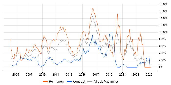 Job vacancy trend for C# in Hillingdon Job vacancy trend for C# in Hillingdon
