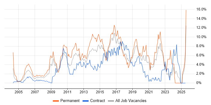 Job vacancy trend for CSS in Hillingdon Job vacancy trend for CSS in Hillingdon