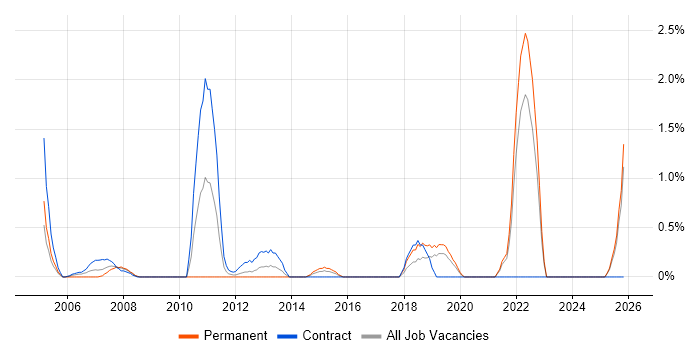 Culture Change job vacancy trend in Hillingdon