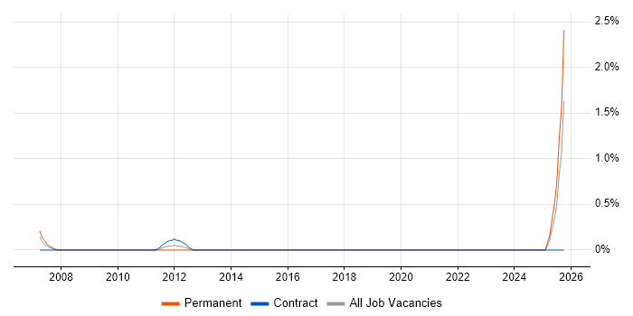 Customer Acquisition job vacancy trend in Hillingdon