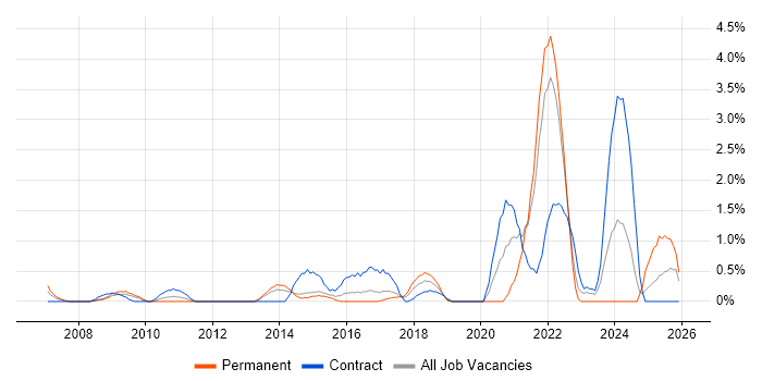 Customer-Centricity job vacancy trend in Hillingdon