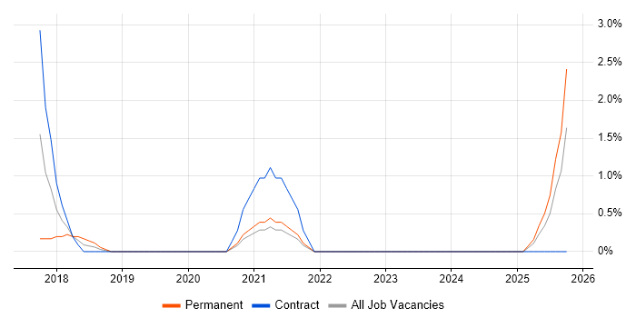 Customer Journey Map job vacancy trend in Hillingdon