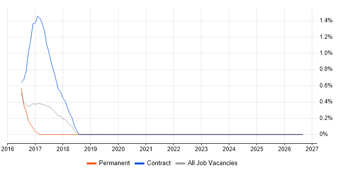 Cyber Assurance job vacancy trend in Hillingdon