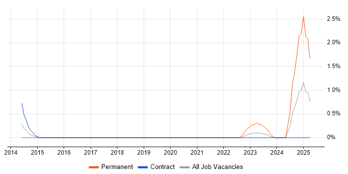 Job vacancy trend for Cyber Defence in Hillingdon