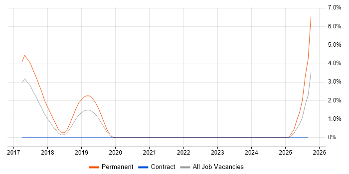 Cyber Essentials PLUS job vacancy trend in Hillingdon Cyber Essentials PLUS job vacancy trend in Hillingdon