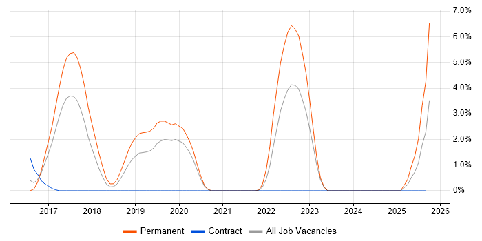 Cyber Essentials job vacancy trend in Hillingdon Cyber Essentials job vacancy trend in Hillingdon