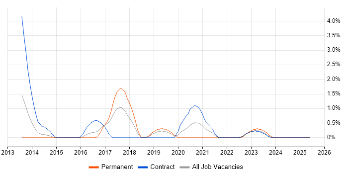 Job vacancy trend for Cybersecurity Analyst in Hillingdon