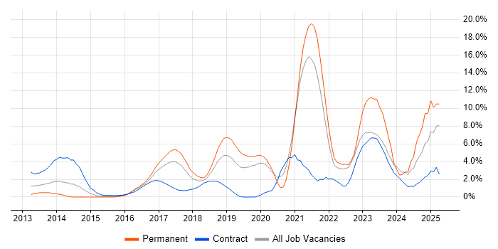 Job vacancy trend for Cybersecurity in Hillingdon Job vacancy trend for Cybersecurity in Hillingdon
