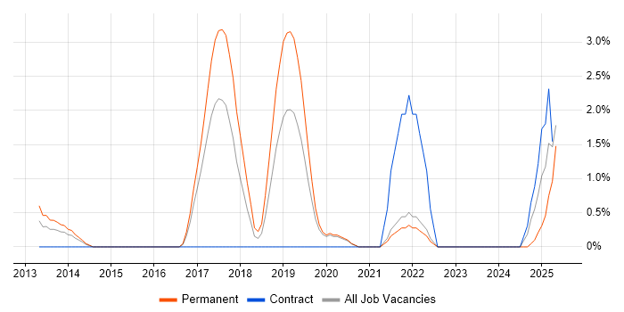 Job vacancy trend for Cyber Threat in Hillingdon