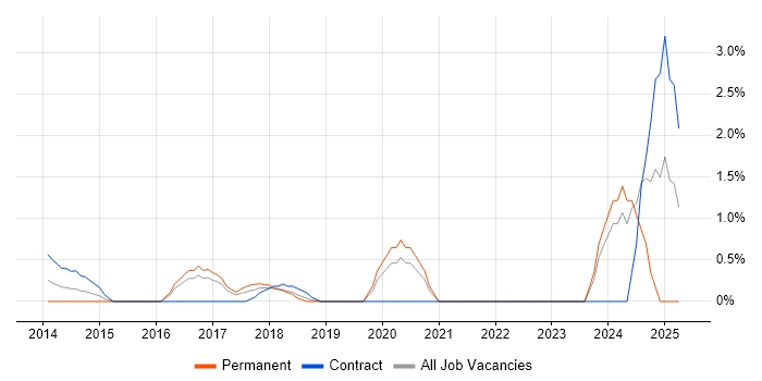 Job vacancy trend for CyberArk in Hillingdon Job vacancy trend for CyberArk in Hillingdon