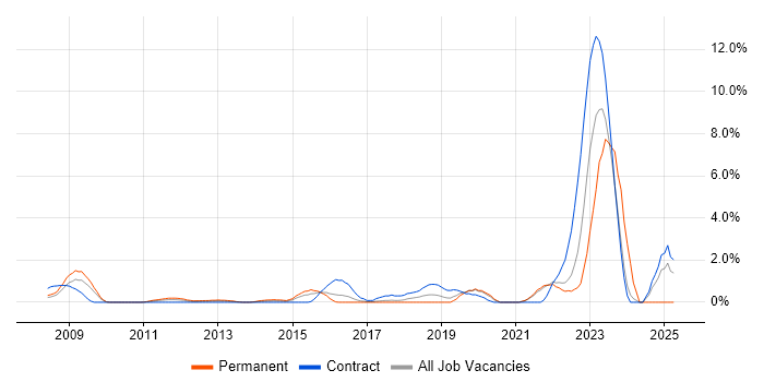 Job vacancy trend for Dashboard Development in Hillingdon Job vacancy trend for Dashboard Development in Hillingdon