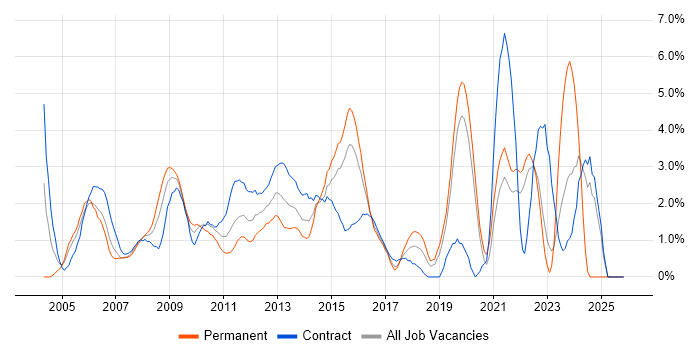 Data Analysis job vacancy trend in Hillingdon