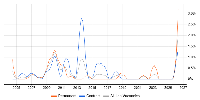 Data Architect job vacancy trend in Hillingdon
