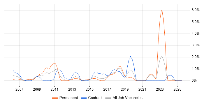 Job vacancy trend for Data Architecture in Hillingdon