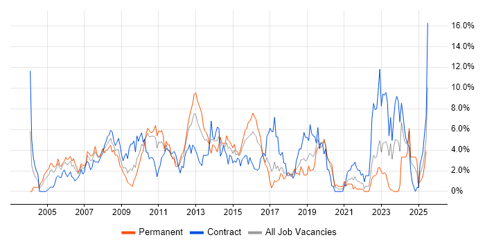 Job vacancy trend for Data Centre in Hillingdon