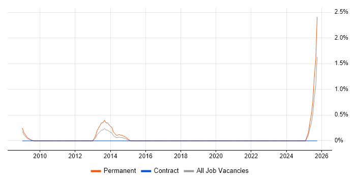 Data-Driven Marketing job vacancy trend in Hillingdon