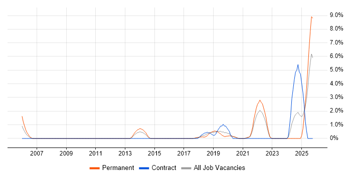 Data Engineering job vacancy trend in Hillingdon