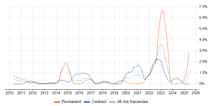 Job vacancy trend for Data Governance in Hillingdon Job vacancy trend for Data Governance in Hillingdon
