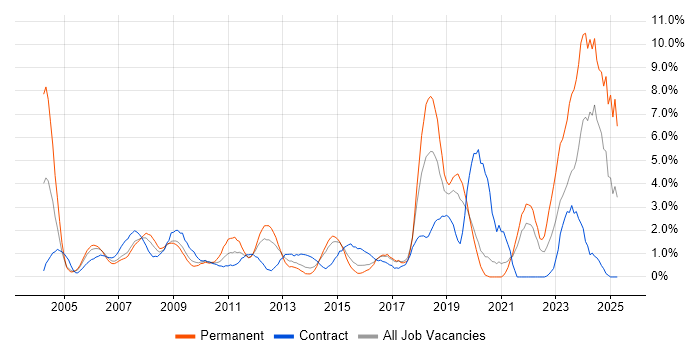Job vacancy trend for Data Management in Hillingdon Job vacancy trend for Data Management in Hillingdon