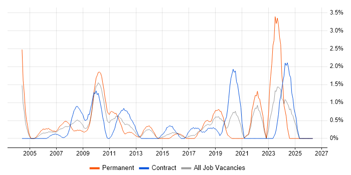 Data Manager job vacancy trend in Hillingdon