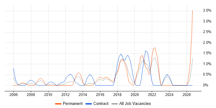 Data Mapping job vacancy trend in Hillingdon
