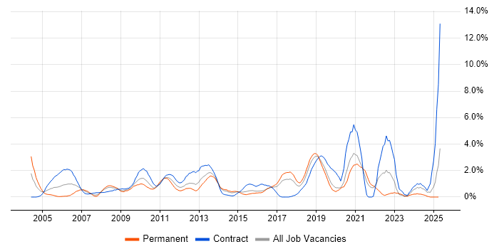 Job vacancy trend for Data Migration in Hillingdon Job vacancy trend for Data Migration in Hillingdon