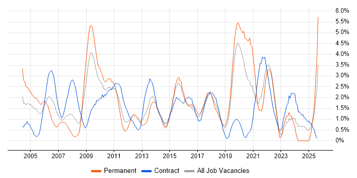 Job vacancy trend for Data Modelling in Hillingdon Job vacancy trend for Data Modelling in Hillingdon