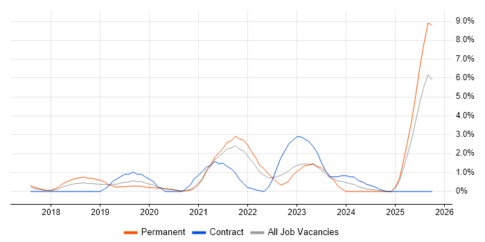 Data Pipeline job vacancy trend in Hillingdon