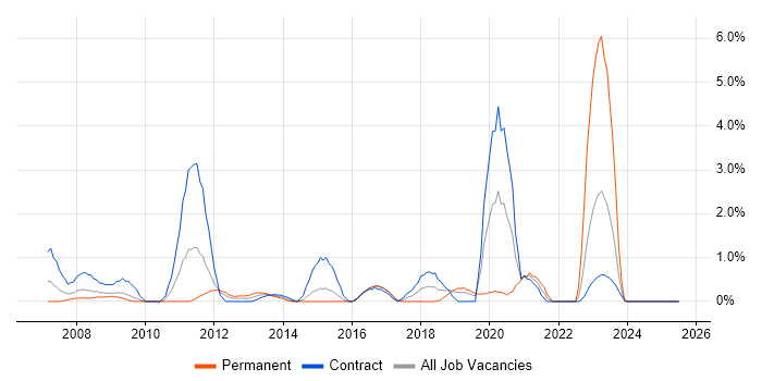 Job vacancy trend for Data Privacy in Hillingdon