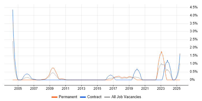 Job vacancy trend for Data Protection Act in Hillingdon