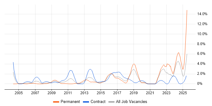 Job vacancy trend for Data Protection in Hillingdon Job vacancy trend for Data Protection in Hillingdon