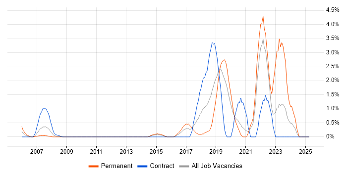 Job vacancy trend for Data Science in Hillingdon Job vacancy trend for Data Science in Hillingdon