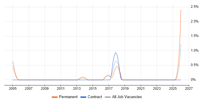 Data Sharing job vacancy trend in Hillingdon