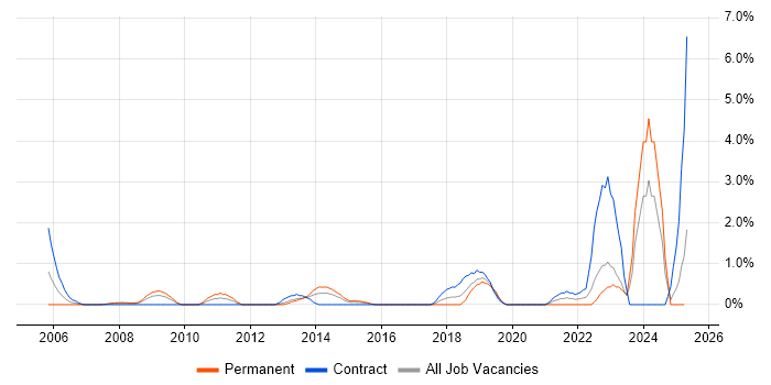 Job vacancy trend for Data Strategy in Hillingdon Job vacancy trend for Data Strategy in Hillingdon