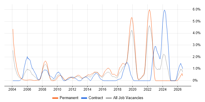 Data Structures job vacancy trend in Hillingdon